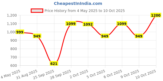 amazon.in Maharaja Whiteline Classico Plancha 1200 Watt Dry Iron | Non-Stick Soleplate | Heavy Body | Temprature Control | Ergonomic handle (Black) Price History Graph from 4 May 2025 to 10 Oct 2025