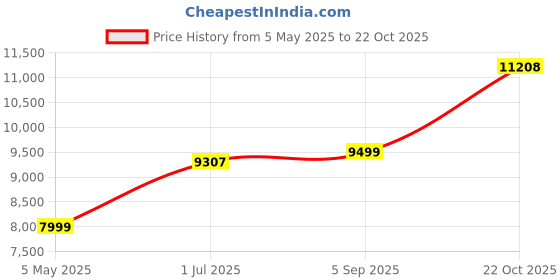 amazon.in Maharaja Whiteline Cuatro Storage Water heater, 15 Litre, Glasslined Coating, Rust & Shock Proof Abs Body - WH-171 (White & Blue) Price History Graph from 5 May 2025 to 22 Oct 2025