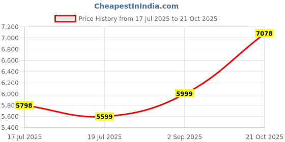 amazon.in Maharaja Whiteline Ednis Storage Water Heater, 15 Litre, Polymer Coated, Rust & Shock Proof Abs Body - WH-174 (White) maharaja whiteline Price History Graph from 17 Jul 2025 to 21 Oct 2025