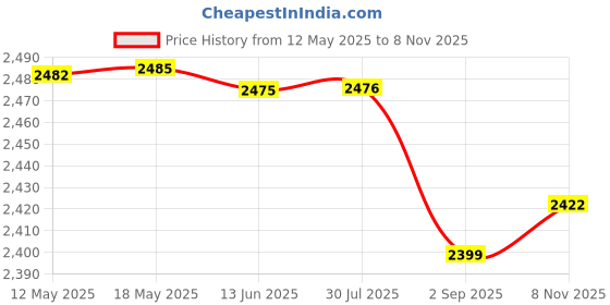 amazon.in Maharaja Whiteline Ez Heat Instant Wall Water Heater 3 Ltr With Long Lasting Efficiency, 3000W, Rust Proof Body|High Grade Ss Tank|6.5 Bars (Warranty Of 2 Years On Product & 5 Years On Tank) Price History Graph from 12 May 2025 to 8 Nov 2025