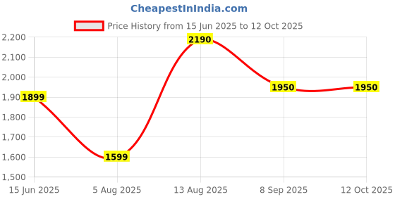 amazon.in Maharaja Whiteline Frisco 800Ml Electric Chopper, 250W- Ec-102 (White), 2 Year Warranty - 250 Watts Price History Graph from 15 Jun 2025 to 11 Oct 2025