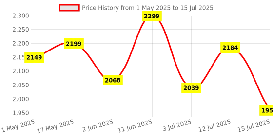 amazon.in Maharaja Whiteline Gala Happiness Juicer Mixer Grinder With 2 Jars | Long Lasting Performance With 450 Watts| Food Grade Safe | High Grade Mesh For Efficient Juicing | 2 Year Warranty (White) maharaja whiteline Price History Graph from 1 May 2025 to 15 Jul 2025