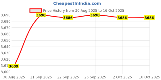 amazon.in Maharaja Whiteline Infinimax DLX Mixer Grinder, 750W (Black & Grey) (MX-224) maharaja whiteline Price History Graph from 30 Aug 2025 to 16 Oct 2025