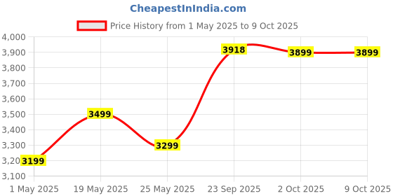 amazon.in Maharaja Whiteline Infinimax Elite Mixer Grinder, Long Lasting Performance with 750 Watt Motor | Jar Flow Breakers | 5 Years Warranty on Motor (Black & Grey) Price History Graph from 1 May 2025 to 7 Oct 2025