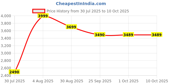 amazon.in Maharaja Whiteline Infrared Cooktop IR Chef/IFS-002 Price History Graph from 30 Jul 2025 to 9 Oct 2025