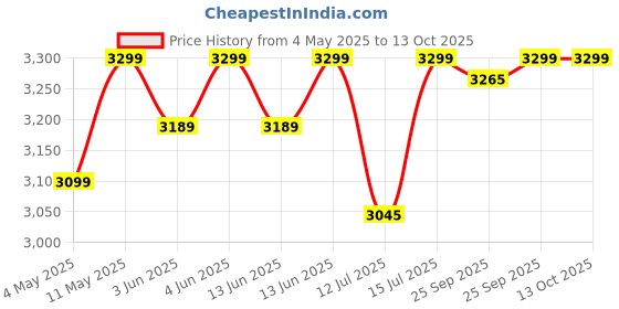amazon.in Maharaja Whiteline Joy Elite Mixer Grinder with 4 Jars, Long Lasting Performance with 750 Watt Motor | Jar Flow Breaker | 5 Year Motor Warranty (Black & Grey) Price History Graph from 4 May 2025 to 13 Oct 2025