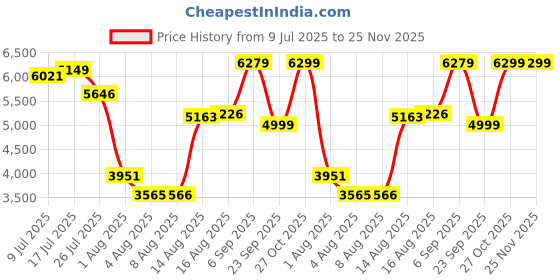 amazon.in Maharaja Whiteline Joy Turbo Mixer Grinder | 800 W & 20,000 RPM Motor | Stainless steel Blades | Cooling Operation | 4 Jars, 7 Blades- Knead, Chop, Whisk, Slice & Shred | 4.9 Kg | Black & Grey Price History Graph from 9 Jul 2025 to 25 Nov 2025