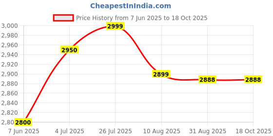 amazon.in Maharaja Whiteline Mark 1 Classic Juice Extractor, 450 Watt, Cherry Red & White, Superior Stainless Steel Mesh And Juice Cutter, Medium (Mark-1 Classic/Je-106), 450 Watt maharaja whiteline Price History Graph from 7 Jun 2025 to 18 Oct 2025