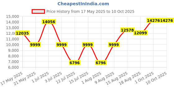 amazon.in Maharaja Whiteline Maxberg Desert Air Cooler| 200W | 85 L Large Tank| Portable Desert Cooler for Home |Anti-bacterial Honeycomb Pads | 4-way airflow| Inverter Compatible Cooler | 2 Yr Warranty maharaja whiteline Price History Graph from 17 May 2025 to 10 Oct 2025