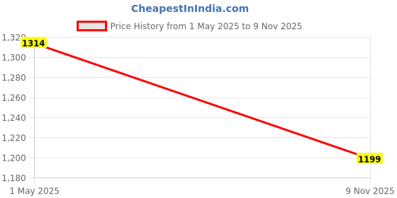 amazon.in Maharaja Whiteline Nano Carbon Neo 500 Watts Room Heater| Superior Carbon Road Technology | Healthy Heating | Low Glare | 1 Year Warranty (Black & White) Price History Graph from 1 May 2025 to 9 Nov 2025