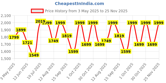 amazon.in Maharaja Whiteline Novamixx 500 Watts Mx-277 Mixer Grinder With 3 Jars, Multicolor Price History Graph from 3 May 2025 to 25 Nov 2025
