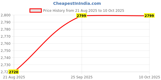 amazon.in Maharaja Whiteline Odacio Dlx Juicer Mixer Grinder, 550 Watts, 2 Jars, Cherry Red maharaja whiteline Price History Graph from 21 Aug 2025 to 9 Oct 2025