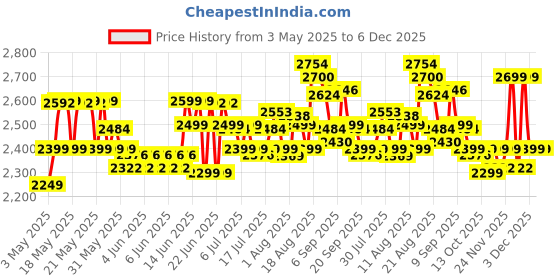 amazon.in Maharaja Whiteline Odacio Elite Mixer Grinder With 4 Jars | 750 Watt | 20,000 RMP Motor | Stainless Steel Blade | 2 Years Warranty | Black & White maharaja whiteline Price History Graph from 3 May 2025 to 6 Dec 2025