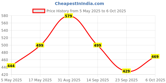 amazon.in Maharaja Whiteline Plastic 1000 Watts Classico Dry Iron, 1000 Watts |Adjustable Temperature Control | Isi Centified | Non-Stick Soleplate | Indicator Light | (White) Price History Graph from 5 May 2025 to 6 Oct 2025