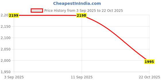 amazon.in Maharaja Whiteline Plastic Easyblend Mixer Grinder, 300 Watts - Mx-257 (Black & Turquoise Blue) Price History Graph from 3 Sep 2025 to 22 Oct 2025