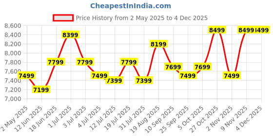 amazon.in Maharaja Whiteline Rambo Grey Desert Air Cooler | 65 Lt Water Tank | Inverter Compatible | Wood Wool Pads | Anti-Bacterial tank | Dry Run protected submersible pump |720x730x890 mm | 2 Yr Warranty maharaja whiteline Price History Graph from 2 May 2025 to 3 Dec 2025
