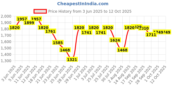 amazon.in Maharaja Whiteline Superion 12DX Neo Plus Induction Stove with Pan Sensor Technology with 7 Preset Indian Menus - Black, 1200W maharaja whiteline Price History Graph from 3 Jun 2025 to 12 Oct 2025