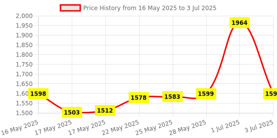 amazon.in Maharaja Whiteline Turbomix King Plus Hand Blender, 250W, Duraforce advanced blade technology, 800ml multi-purpose jar, 500ml Chopper… (250) maharaja whiteline Price History Graph from 16 May 2025 to 3 Jul 2025