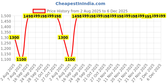 amazon.in Maharaja Whiteline Viva SM-103 750-Watt Sandwich Maker (White) Price History Graph from 2 Aug 2025 to 5 Dec 2025