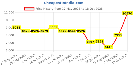 amazon.in Maharaja Whiteline Warmist Neo Storage Wall Mount Water Heater,25 Litre,Glasslined Coating,Rust&Shock Proof Abs Body,Blue&White Color,Free Installation,Free Connection Pipes - Warmist Neo/Wh-166 Price History Graph from 17 May 2025 to 18 Oct 2025