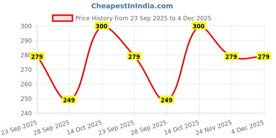 amazon.in MAHARANA Herbal Ginger Chatpata Mouth Fresheners - Extremely Digestive Mukhwas Made Of Ginger Helps During Travelling As Time Pass & Delicious After-Meal Snack (5) Price History Graph from 23 Sep 2025 to 3 Dec 2025