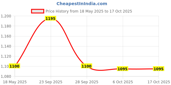 amazon.in Maharani Dome Jar for Sujata Mixer Grinder, Grey Quality Jar, 900 Watts Price History Graph from 18 May 2025 to 15 Oct 2025