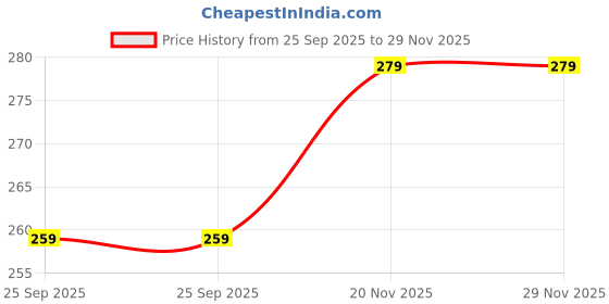 amazon.in mali fionna Maharashtra Nath Nosepin for Women mali fionna Price History Graph from 25 Sep 2025 to 29 Nov 2025