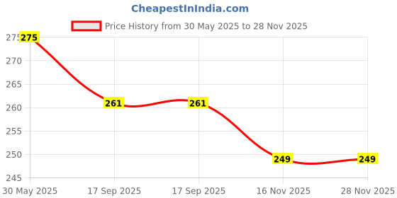 amazon.in afh Maharashtra Police Blue Wooden Decorative keychain for Men and Women afh Price History Graph from 30 May 2025 to 28 Nov 2025
