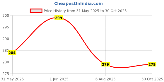 amazon.in jewelopia Maharashtrian Diamond Banu Nath Ruby AD/CZ Non Piercing Marathi Nose Stud for Girls and Women jewelopia Price History Graph from 31 May 2025 to 29 Oct 2025
