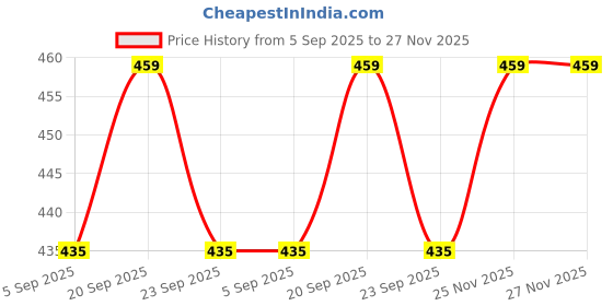amazon.in aaiku Maharashtrian Long Traditional Gold Plated Micro Polish Black and Golden Bead Designer Pendant Mangalsutra and Earrings Set for Women aaiku Price History Graph from 5 Sep 2025 to 25 Nov 2025