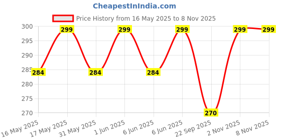 amazon.in jewelopia Maharashtrian Nath CZ Nose pin Traditional Bridal Nath Wedding Jewellery Marathi AD Nose Stud non piercing Pearl Gold Plated Clip On Press Nath Nose Ring For Girls jewelopia Price History Graph from 16 May 2025 to 8 Nov 2025