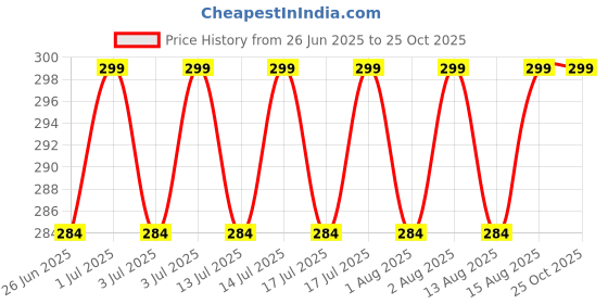 amazon.in jewelopia Maharashtrian Nath CZ Nose Ring Without Piercing Pearl Gold Plated Nath Clip On Nose Ring For Women (CZ NATH 6) jewelopia Price History Graph from 26 Jun 2025 to 25 Oct 2025