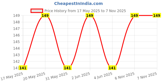 amazon.in jewelopia Maharashtrian Nath Nose pin Small Size Traditional Diamond Marathi Nathni Stud non piercing Pearl Gold Plated Nath Clip On Nose Jewellery For Girls and Women jewelopia Price History Graph from 17 May 2025 to 7 Nov 2025