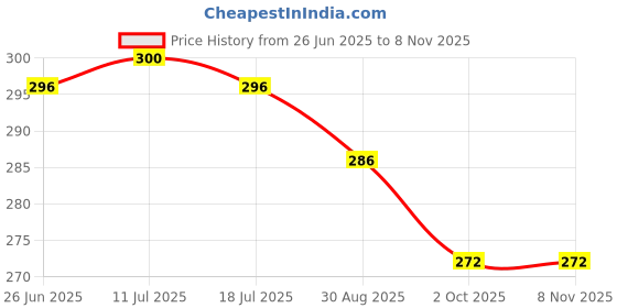 amazon.in meenaz Maharashtrian Temple Banu marathi Nose pin Nath Nose Ring for Wedding Women Girls design Traditional Pearl Jewellery Combo Gold plated pierced (2 pcs) -NATH COMBO-129 meenaz Price History Graph from 26 Jun 2025 to 3 Nov 2025