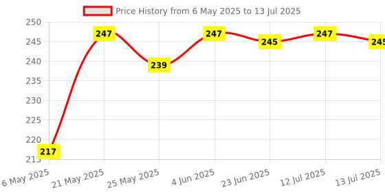 amazon.in Maharishi Ayurveda Ayurdent Classic Toothpaste | Unique Saliva Balancing Formula | For Toothache, Bleeding Gums, Sensitivity, Cavities, Plaque & Bad breath | Non Foaming, No SLS & Fluoride | Pack of 1 maharishi ayurveda Price History Graph from 6 May 2025 to 13 Jul 2025