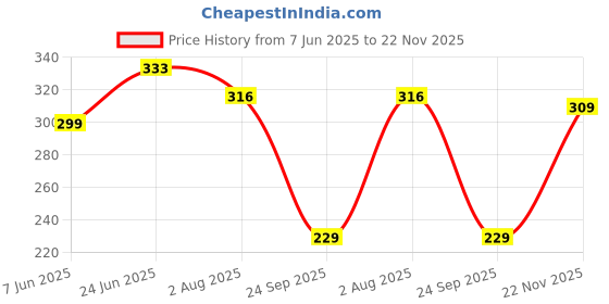 amazon.in Maharishi Ayurveda Ayurdent Classic Toothpaste&Copper Tongue Cleaner Combo Fluoride&Sls-Free Toothpaste For Stronger Teeth Premium Copper Oral Tongue Scraper For Bacteria&Plaque Removal,1 Count Price History Graph from 7 Jun 2025 to 22 Nov 2025