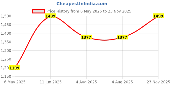 amazon.in Maharishi Ayurveda Blissful Sleep Tablets For Sleep Management | Clinically Researched And Non-Habit Forming Melatonin - Rasayanam With Ashwagandha | Promotes Deep Sleep (60 Count (Pack Of 2)) maharishi ayurveda Price History Graph from 6 May 2025 to 23 Nov 2025