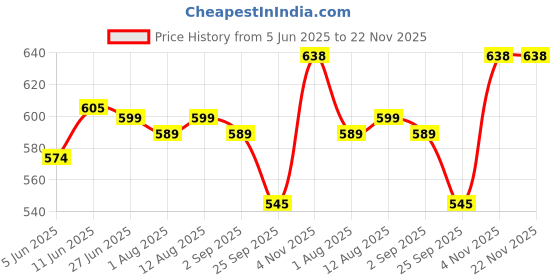 amazon.in Maharishi Ayurveda Glucomap for Diabetes Management | With Jamun, Karela, Neem, Arjuna | Help Control Blood Sugar Levels| Natural Glucose Regulator | Helps in Blood Sugar Metabolism | 60 Tablets Pack of 2 maharishi ayurveda Price History Graph from 5 Jun 2025 to 22 Nov 2025