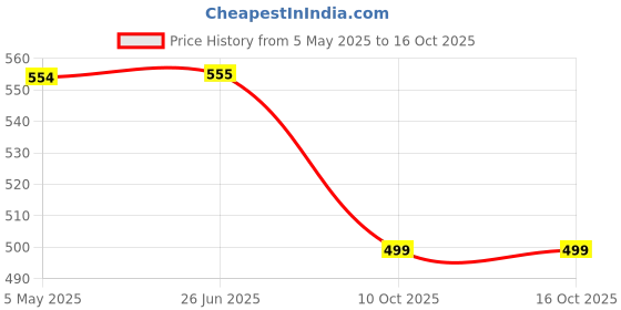amazon.in Maharishi Ayurveda Lipomap | Ayurvedic Medicine for Cholesterol Management| Highly Effective Herbs | Assists in managing daily stress (Cholesterol, 40 Count (Pack of 2)) maharishi ayurveda Price History Graph from 5 May 2025 to 16 Oct 2025