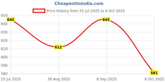 amazon.in Maharishi Ayurveda Livomap Tablets for Liver Health and Support | Liver Health Management | Rejuvenate Liver Function | Helps to Improve Digestion- 120 Tablets Price History Graph from 25 Jul 2025 to 6 Oct 2025