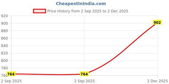 amazon.in Maharishi Ayurveda Prandhara Pain Reliever Oil 3ml - Pack of 12 Price History Graph from 2 Sep 2025 to 2 Dec 2025