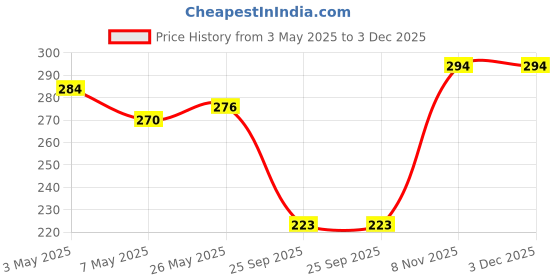 amazon.in Maharishi Ayurveda Triphala Tablets | Supports Healthy Digestion | Improves Bowel Wellness| Relieves Constipation | Pure Herbs Used |100% Ayurvedic | 60 Tabs (Pack of 2) Price History Graph from 3 May 2025 to 3 Dec 2025