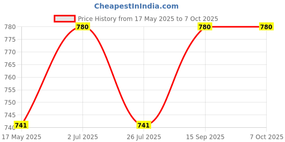 amazon.in Maharsh 12 V/24V LED IR Door Sensor Touchless Mini Motion Detector Electronic IR Sensor Switch Work with Under Cabinet Light Or Showcase Auto. Controller Price History Graph from 17 May 2025 to 6 Oct 2025