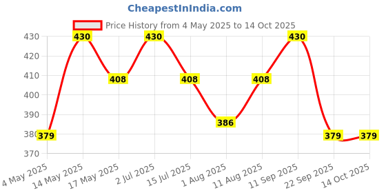 amazon.in Maharsh ENT. Set of 3 Rolls Printing Antibacterial Cabinet Plastic Foam Household Wardrobe Moisture Drawer Pad Waterproof Non-Slip Paper Kitchen Cupboard Liners Roll Mat, 30x300 cm (Multicolour) Price History Graph from 4 May 2025 to 13 Oct 2025