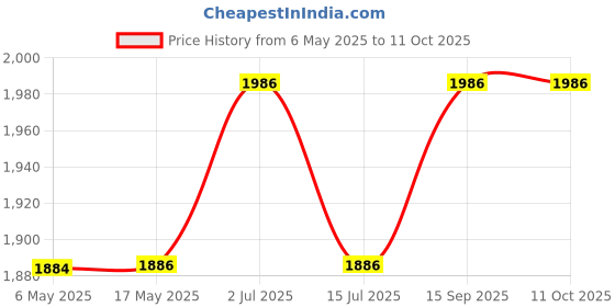 amazon.in Maharsh enterprise 220-240 V, 50 Hz, 1000 W Blowing and Sucking Dual Purpose Vacuum Cleaner (Standard size, Red) Price History Graph from 6 May 2025 to 10 Oct 2025