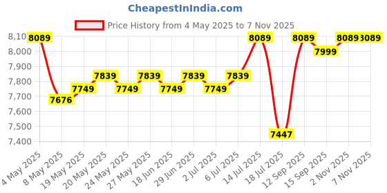 amazon.in Maharsh IPL Laser Hair Removal Handset - Best Results Permanent Professional Painless Device Face, Body Hairs Remover Electronic Home Use Machine For Women and Men (White) Price History Graph from 4 May 2025 to 7 Nov 2025