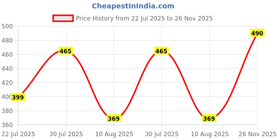 amazon.in Maharsh Mop and Broom Holder | Wall Hanging,Plastic 5 Slots with 6 Inbuilt Hanging Hooks Color-Grey Price History Graph from 22 Jul 2025 to 26 Nov 2025