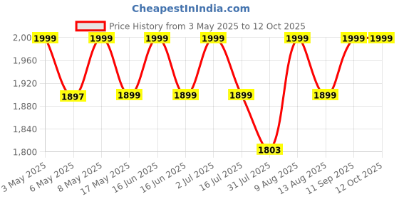 amazon.in MAHARSH Multi Functional Portable Vacuum Cleaner Blowing and Sucking Dual Purpose Low Sound, High Energy Efficiency for Home, Office Garage Sucking Dual Purpose (JK-8), 220-240 V, 50 HZ, 1000 W maharsh Price History Graph from 3 May 2025 to 12 Oct 2025