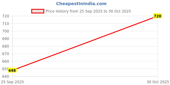 amazon.in Maharsh Plastic Broom And Dustpan Treelen With Dust Pan With Long Handle Combo Set For Home And Office Made (Blue, Skyblue, Green, Beige), hard_floor Price History Graph from 25 Sep 2025 to 30 Oct 2025