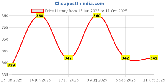 amazon.in Maharsh Plastic Toilet Brush with Holder (Multicolor) (pack of 1) Price History Graph from 13 Jun 2025 to 10 Oct 2025